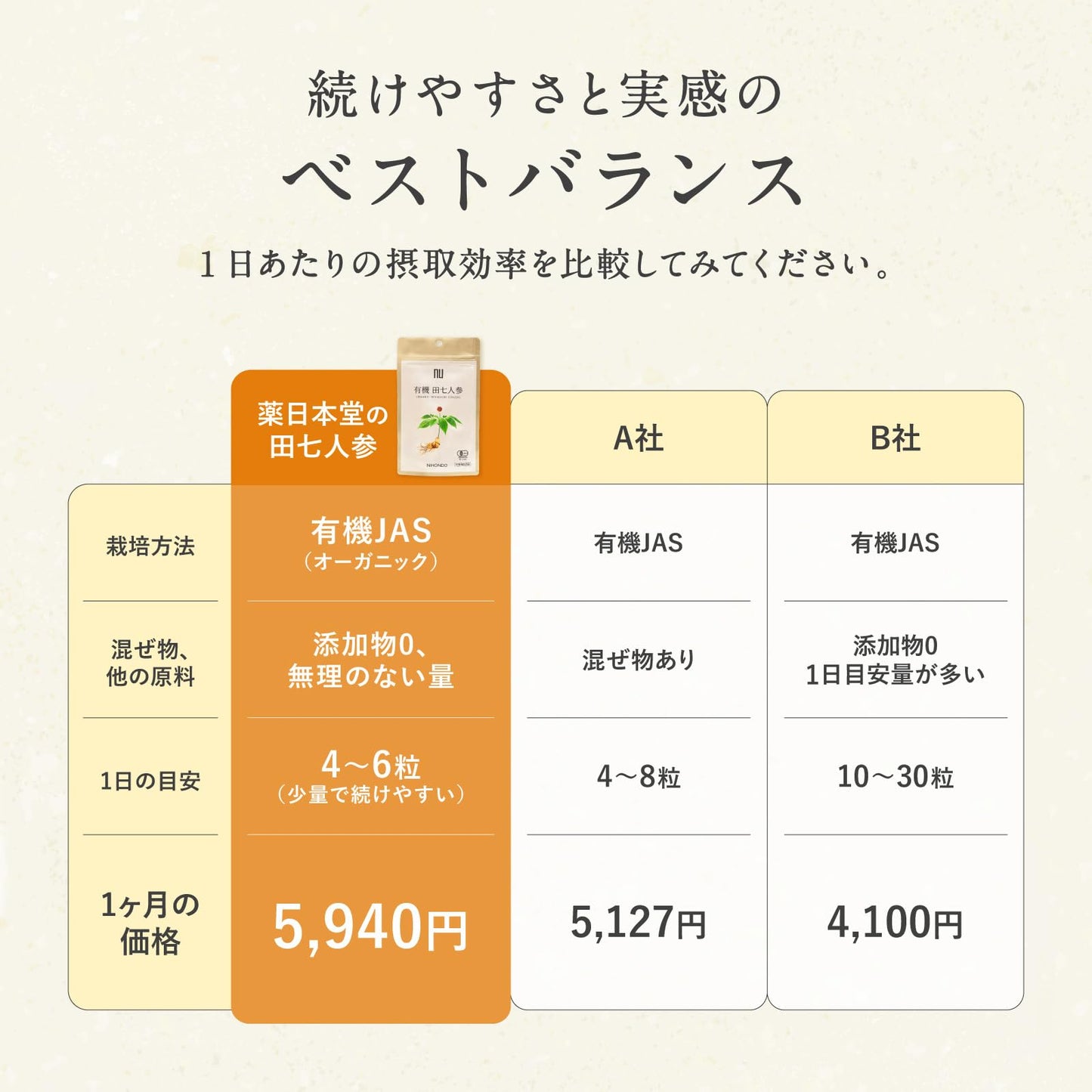 薬日本堂 nu 有機 田七人参  純度100% 漢方 有機JAS認証 無添加 サプリメント ニホンドウ
