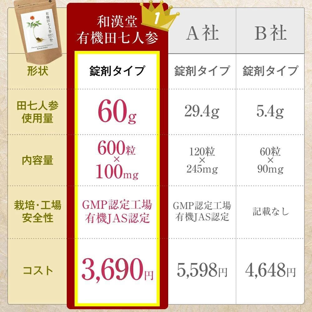 和漢堂 有機 田七人参 サプリメント 有機JAS認証 サポニン サプリ 100%有機田七人参 600粒入 30〜90日分 (1袋)