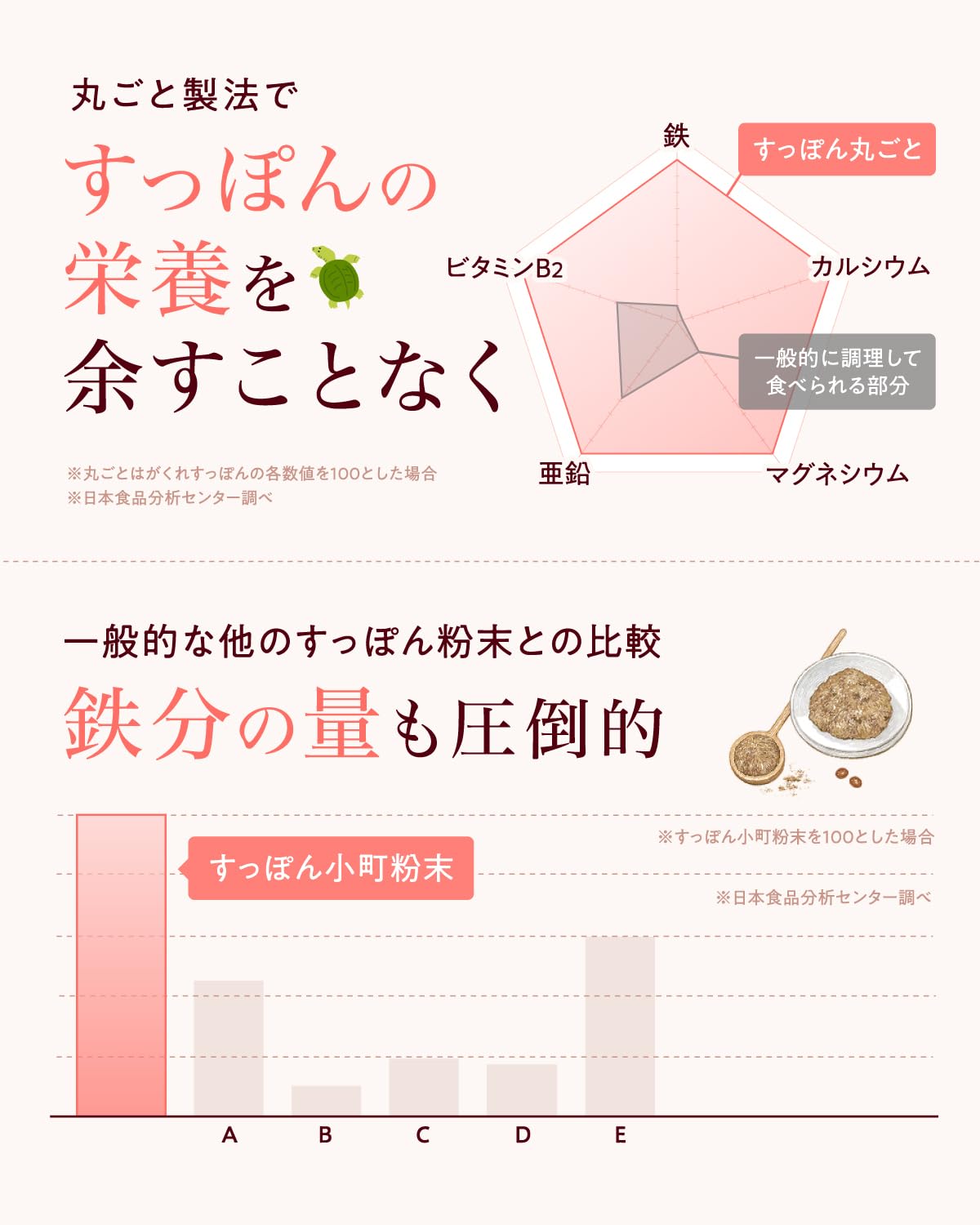 【管理栄養士お墨付き】すっぽん小町 サプリメント 国産すっぽん サプリ 女性 必須アミノ酸 20種類 ビタミンB1 ビタミンB2 鉄分 コラーゲン 亜鉛 DHA EPA 1ヶ月分 62粒 人工防腐剤不使用 頑張る女性に 忙しい毎日に 1袋