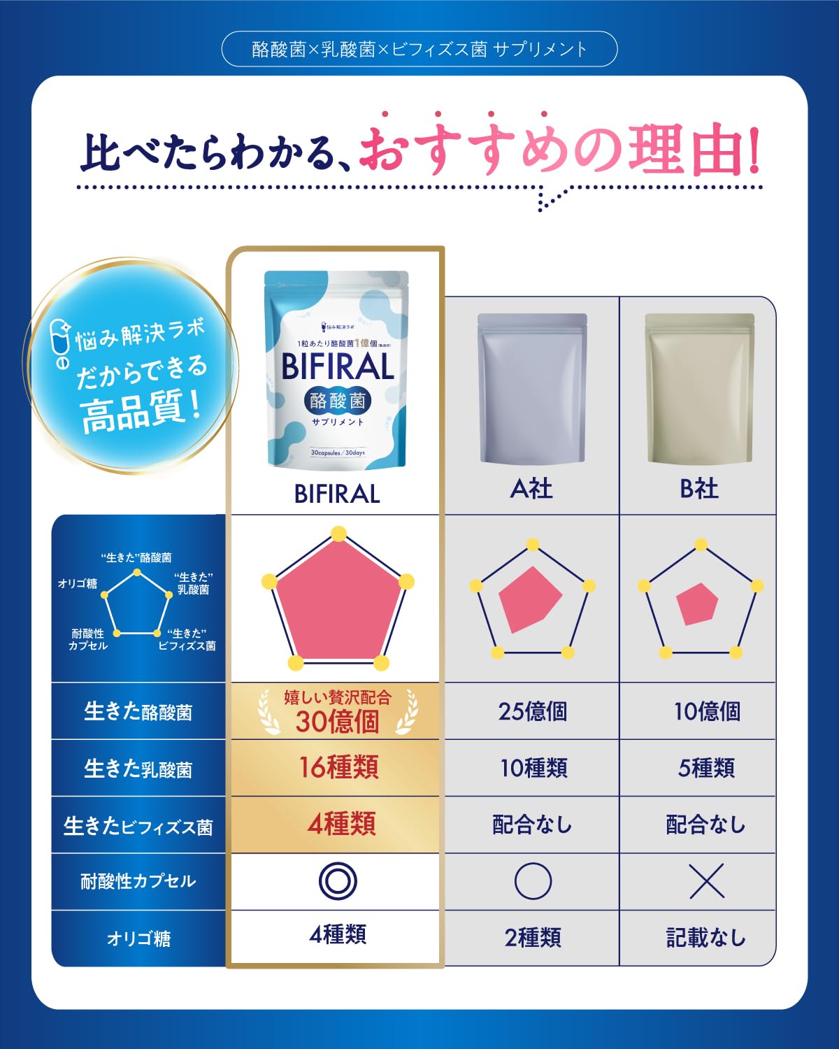 BIFIRAL Live Butyric Acid Bacteria Supplement, 3 billion Butyric Acid Bacteria, 3 Billion Bacteria, 30 Day Supply, Made in Japan, Bacterial Activity, Oligosaccharide, Inulin, Probiotics